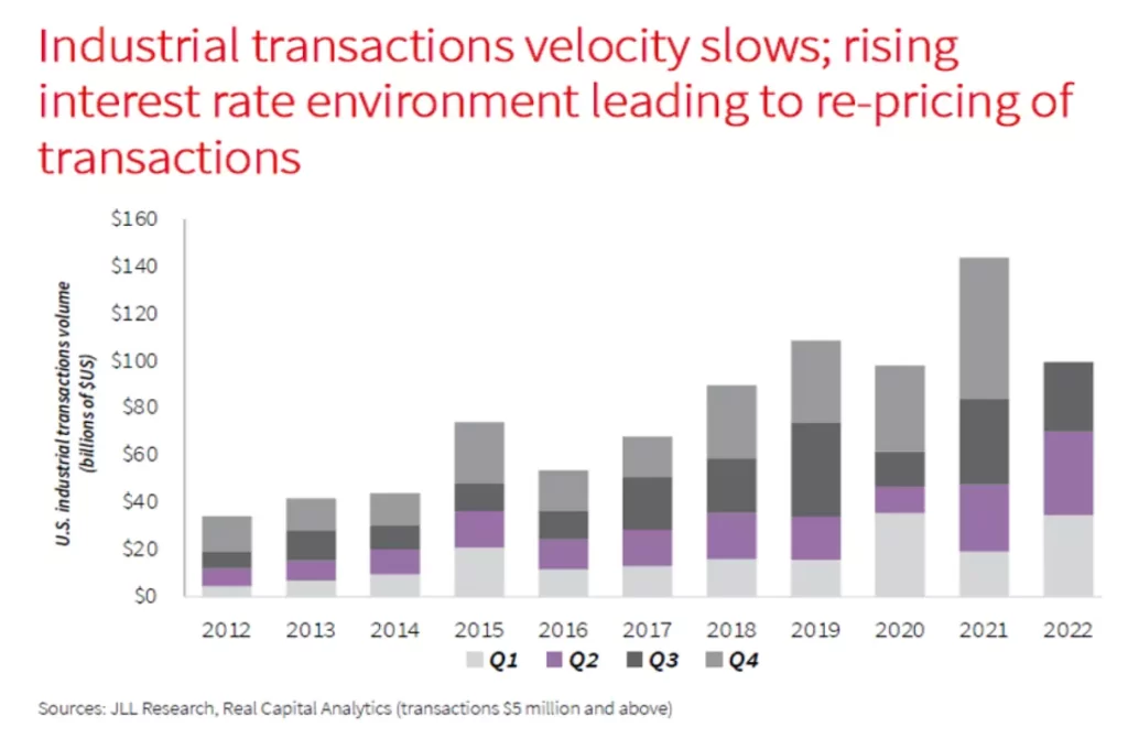 Industrial Transactions